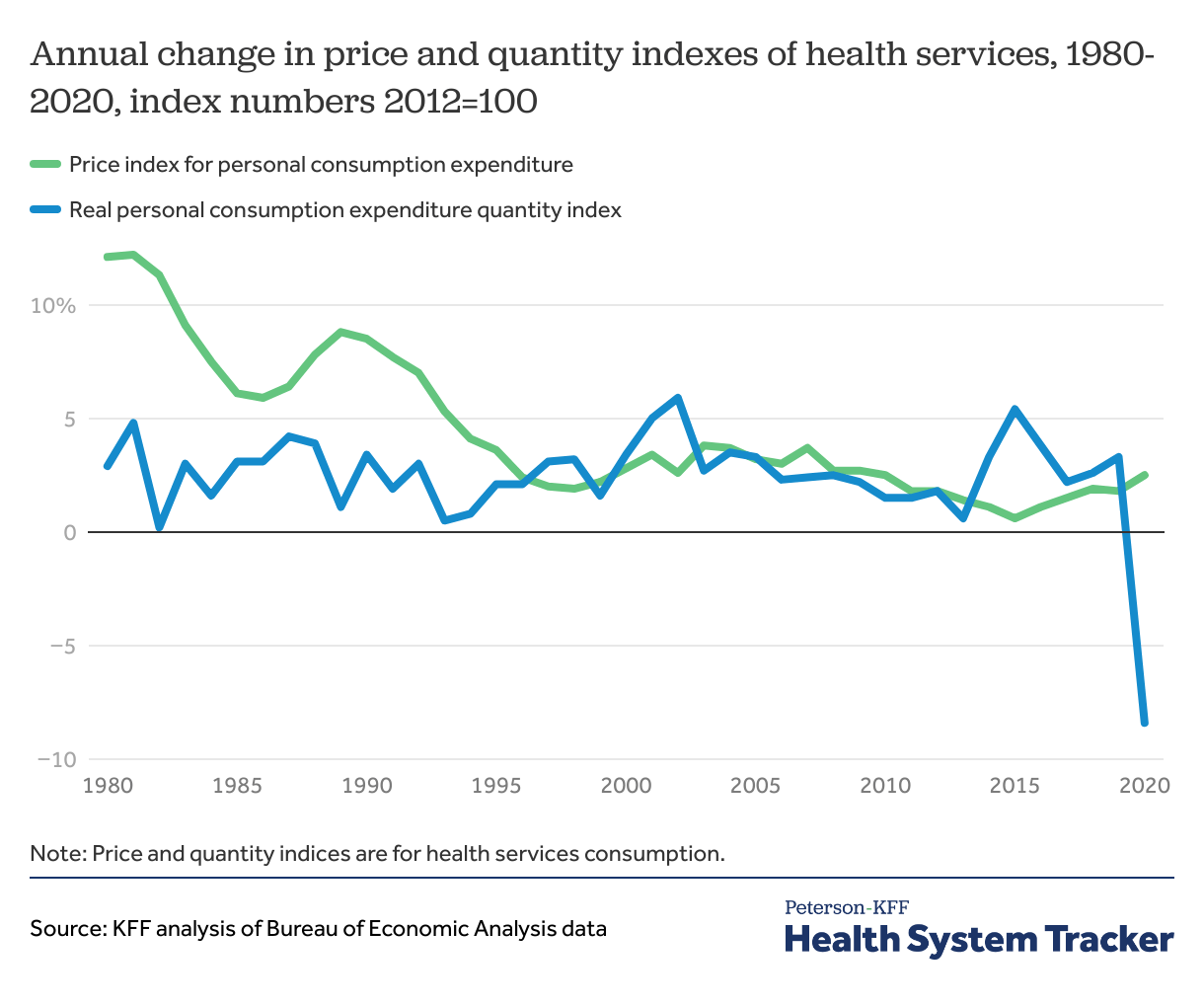 How has U.S. spending on healthcare changed over time? PetersonKFF