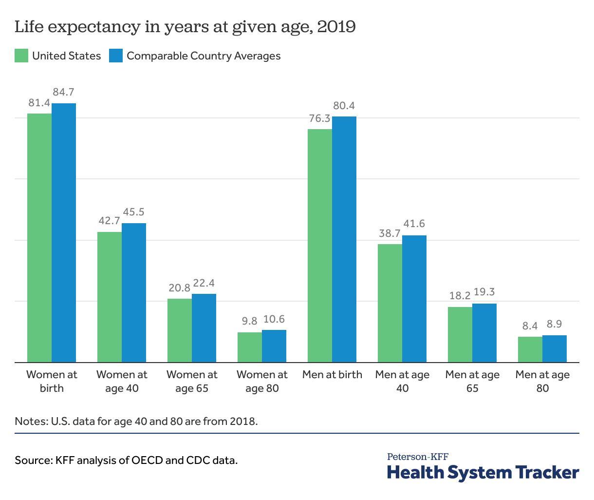 How does U.S. life expectancy compare to other countries? Peterson