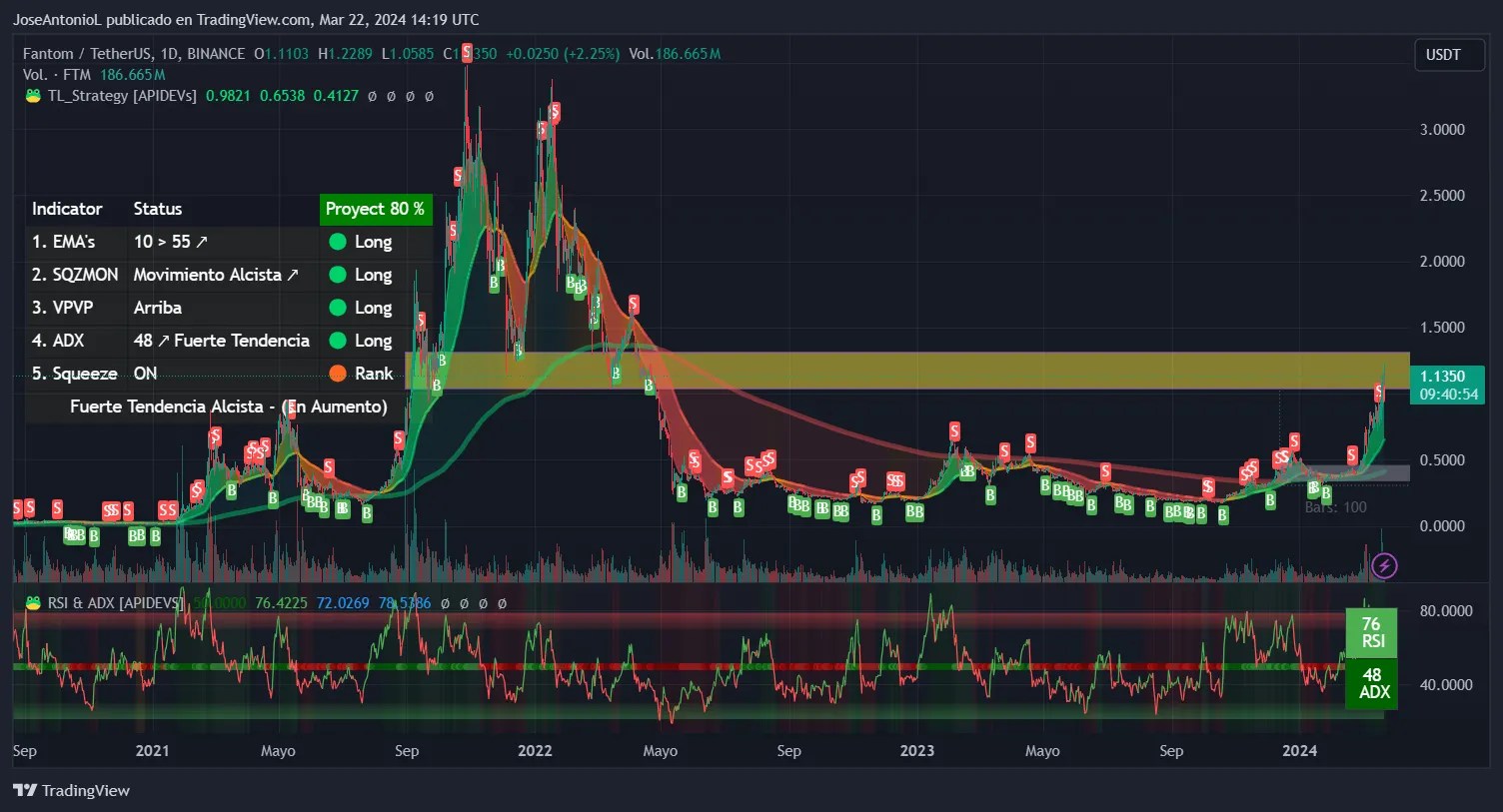Fantom (FTM) s’envole de 14 % avant la mise à jour Sonic Fantom (FTM) s’envole de 14 % avant la mise à jour Sonic