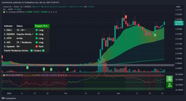 Les jetons AI montent en flèche suite aux annonces majeures de l&rsquo;IOTA et de Jasmy Corp