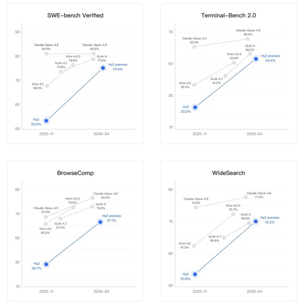 Tencent's New Hy3 AI Mannequin Is the Most Environment friendly Chinese language LLM No One's Speaking About – Decrypt