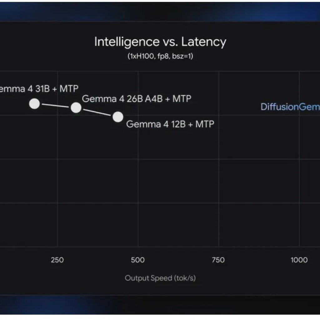 Google's DiffusionGemma AI Hits 1,000 Tokens Per Second—And It's Free – Decrypt