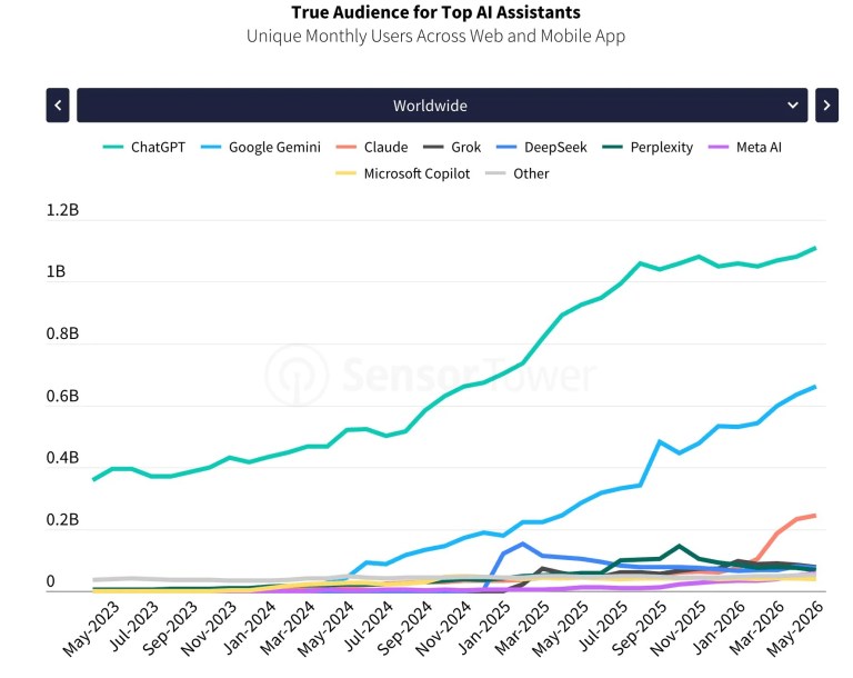 ChatGPT toujours le leader, mais les chatbots IA rivaux rattrapent rapidement leur retard