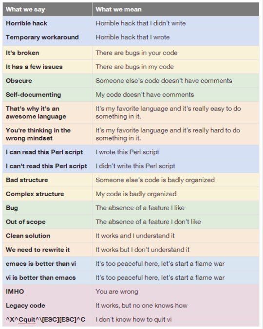 What a developer says vs what they really mean. devRant