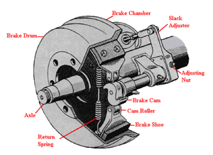 When checking the free play of manual slack adjusters on s-cam brakes
