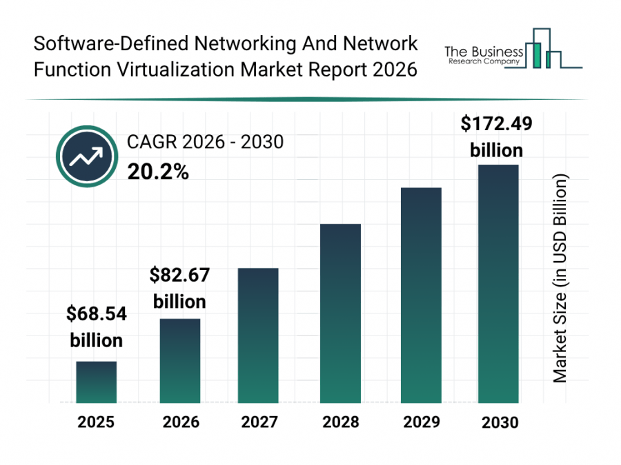 Trends and Forecast Analysis of the Software-Defined Networking and Network Function Virtualization Market