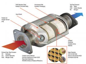 Catalytic Converter Market is Booming Across the Globe: Johnson Matthey
