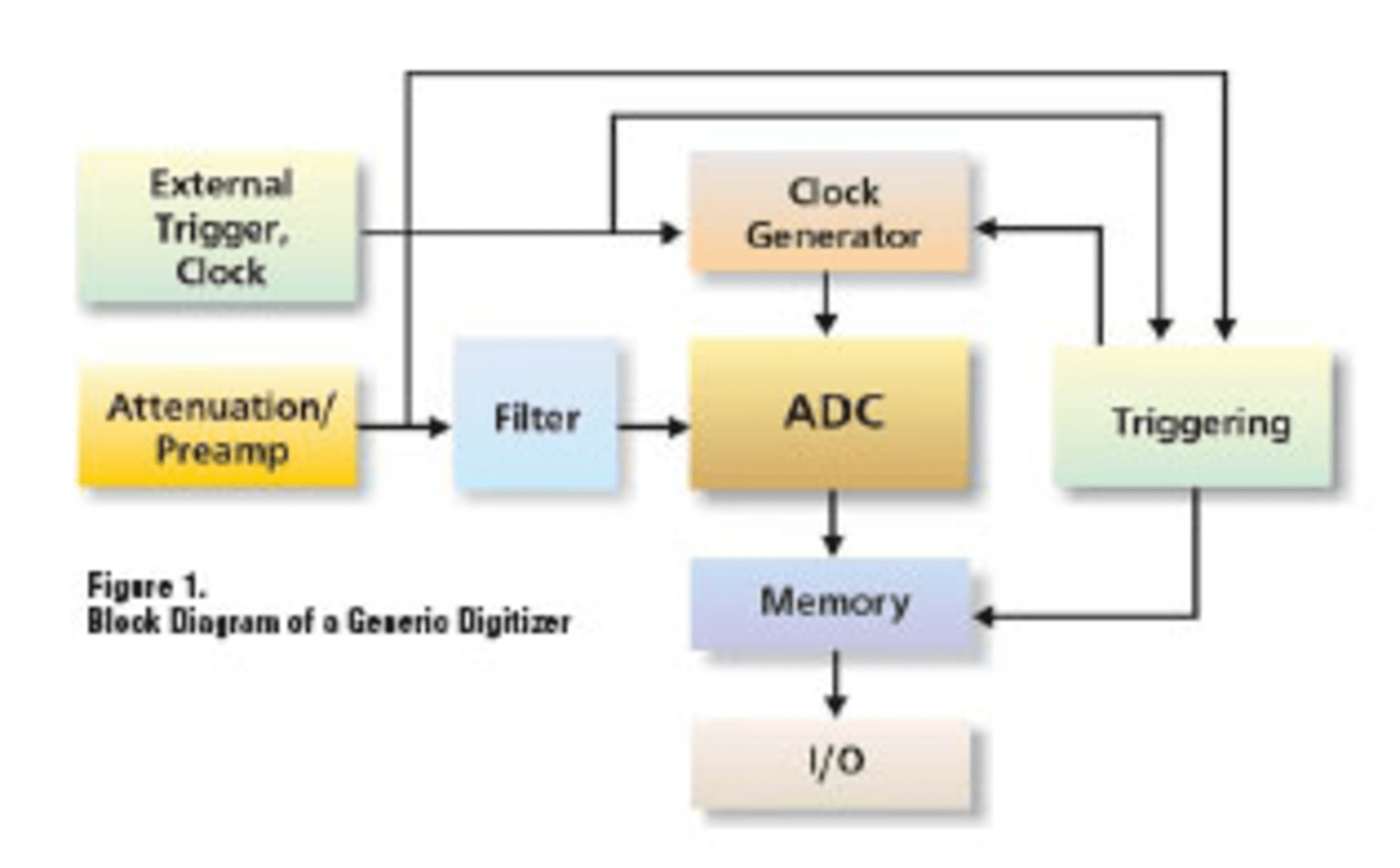 What Is a Digitizer? Electronic Design