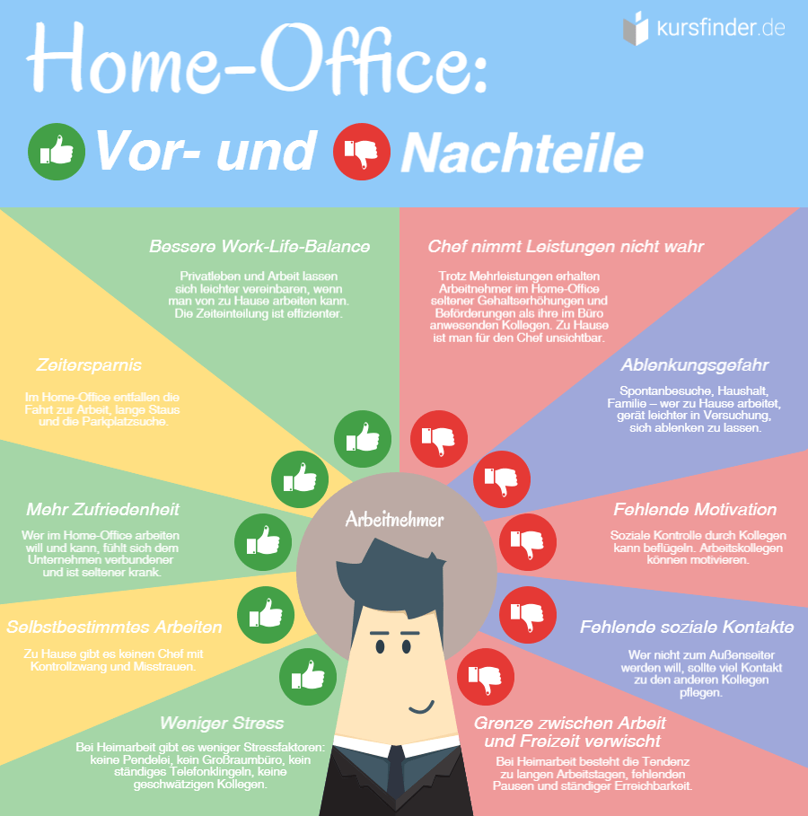Infografik HomeOffice die fünf wesentlichen Vor und Nachteile