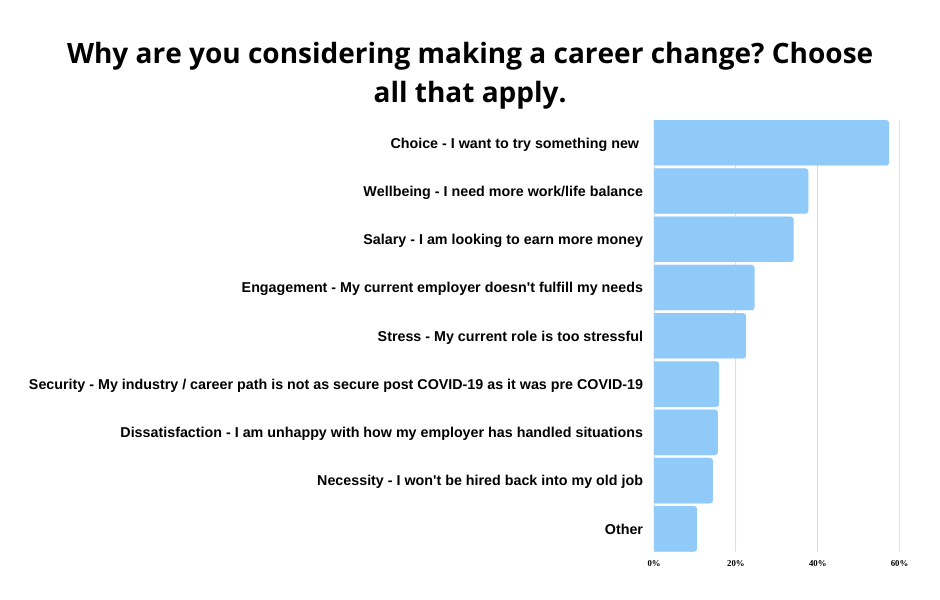 Career Change Survey Has COVID19 Prompted us to Change Careers?