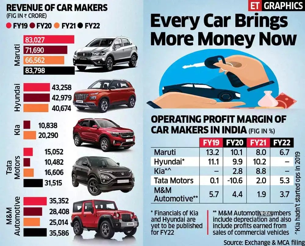 Carmakers in India are making more revenue per vehicle, across categories The Economic Times