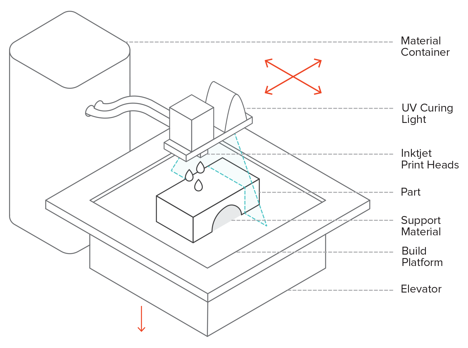 Introduction to material jetting 3D printing FacFox Docs