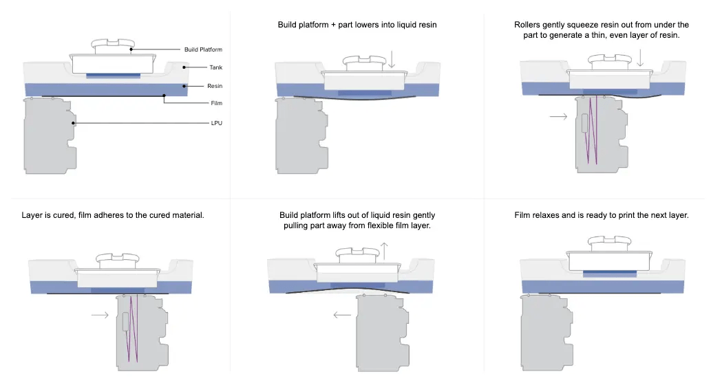 Guide to Stereolithography (SLA) 3D Printing FacFox Docs