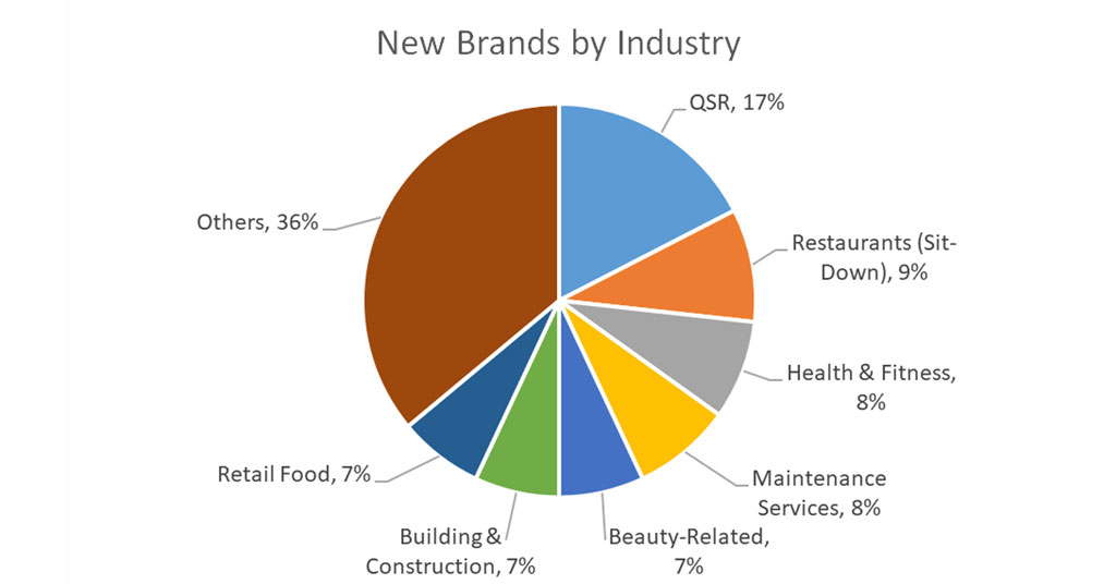 FRANdata's Q1 New Franchise Concepts Report Identifies 86 Brands