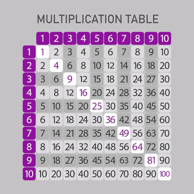 Premium Vector Multiplication table
