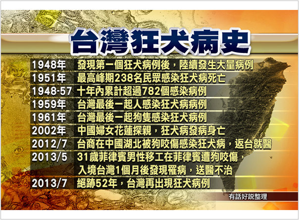 《生活》狂犬病是什麼?!全台擴散狂犬病疫情‧Q&A狂犬病懶人包 《生活》狂犬病是什麼?!全台擴散狂犬病疫情‧Q&A狂犬病懶人包