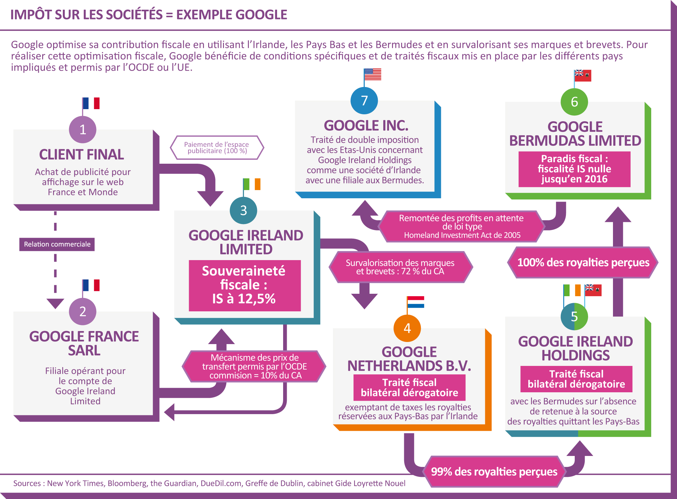 Optimisation fiscale Google a mis à l'abri 16 milliards d'euros dans des paradis fiscaux en 2016