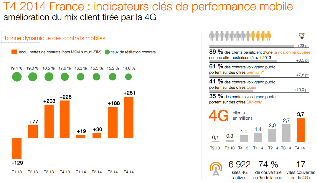 Orange cartonne dans le très haut débit (4G et FTTH)