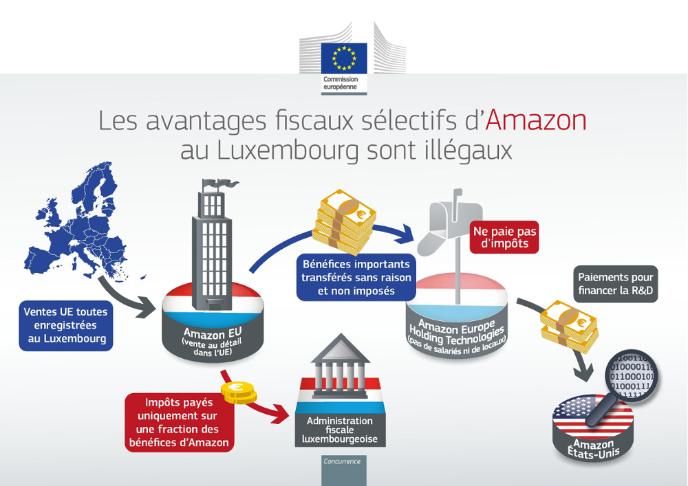 Impôts Amazon paie en Italie quand le Luxembourg fait appel