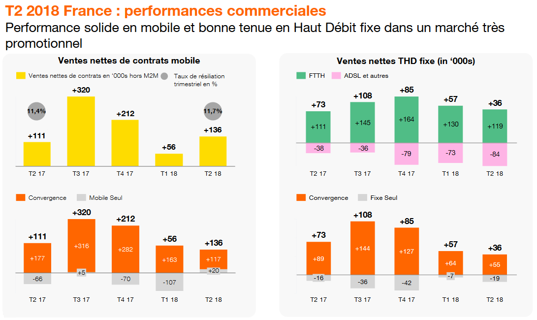 Orange cinquième trimestre de croissance d'affilée