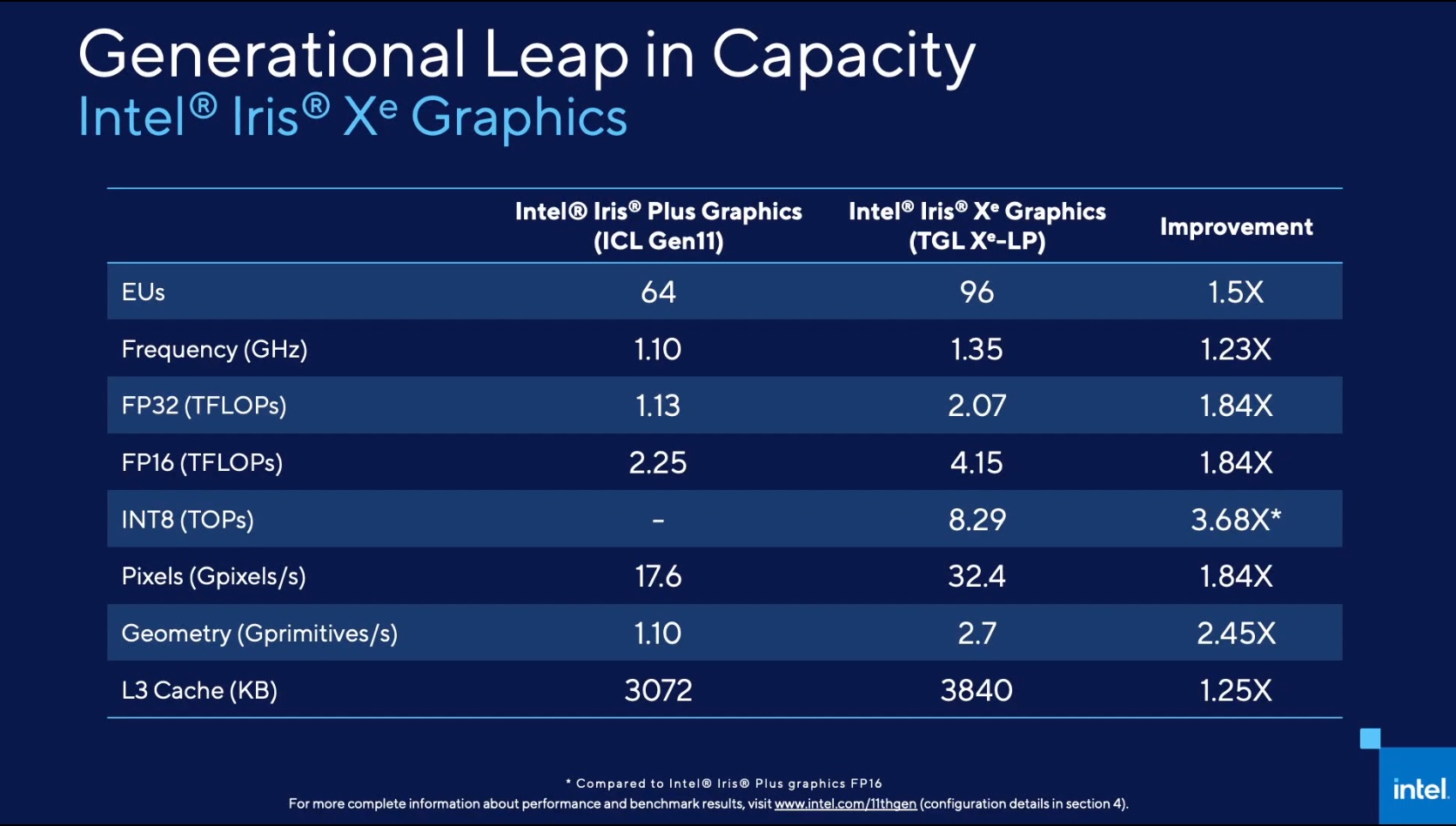 Intel Iris Xe Max un GPU encore plus puissant chez Tiger
