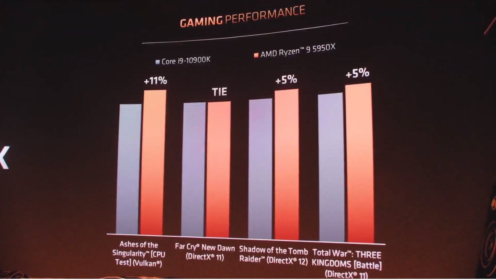 AMD Ryzen 5000 sous Zen 3 le gaming à l'honneur jusqu'à