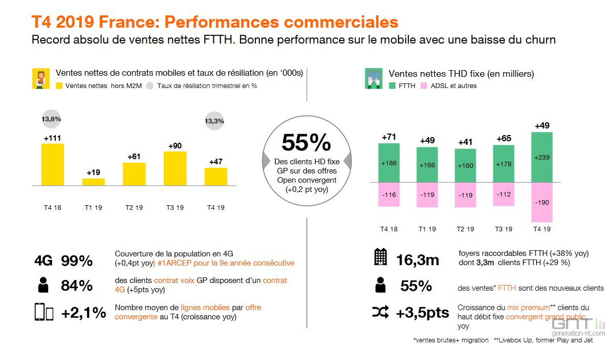 Orange record historique de ventes sur la fibre optique