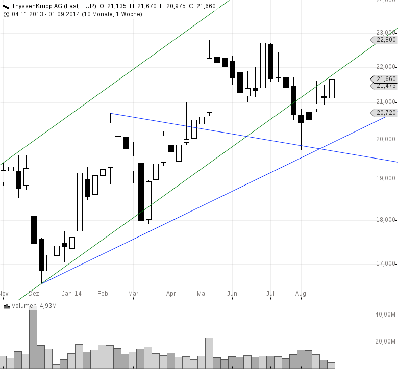Tops und Flops THYSSENKRUPP, LPKF, FUCHS PETROLUB stock3