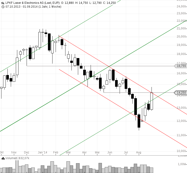 Tops und Flops THYSSENKRUPP, LPKF, FUCHS PETROLUB stock3