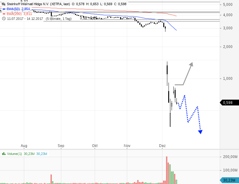 STEINHOFF weiter extrem volatil GodmodeTrader