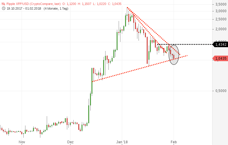 BITCOIN und RIPPLE Brandgefährliche Situation GodmodeTrader