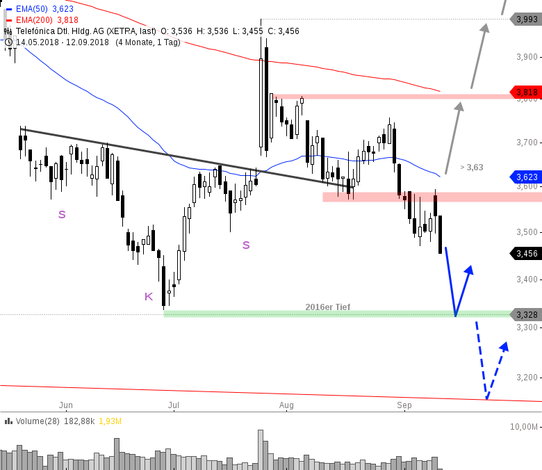 TELEFONICA DTL. Die Tiefs rufen onvista