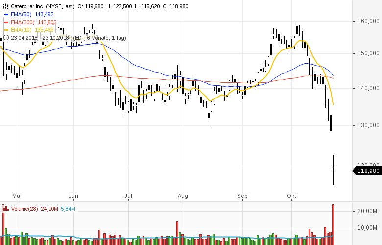 Top Buzz Cadence Design, PulteGroup, Capital One für diese USTitel