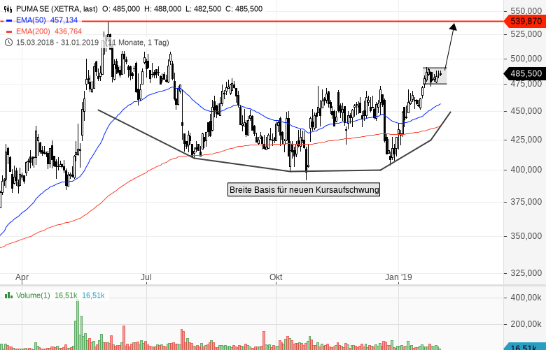 Hohe Nervosität am Markt Zwei Aktien für die Watchlist! GodmodeTrader