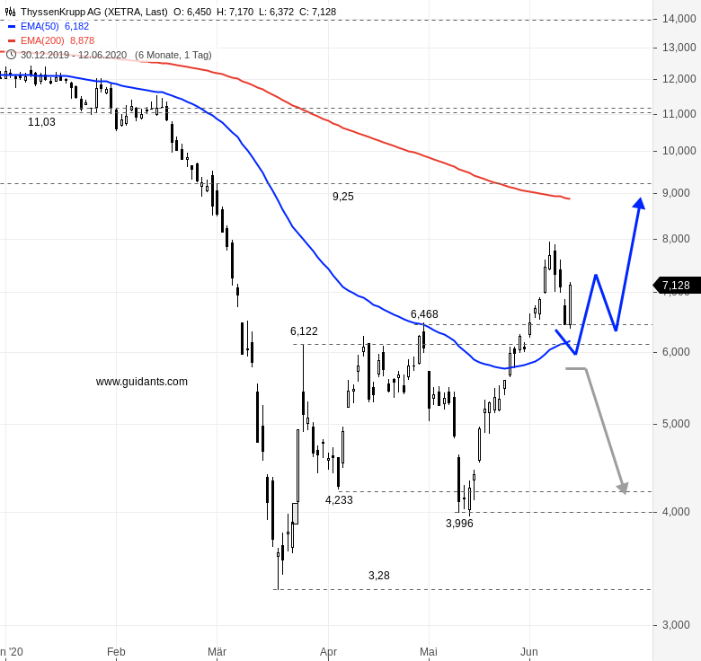 THYSSENKRUPP heute ganz stark unterwegs GodmodeTrader