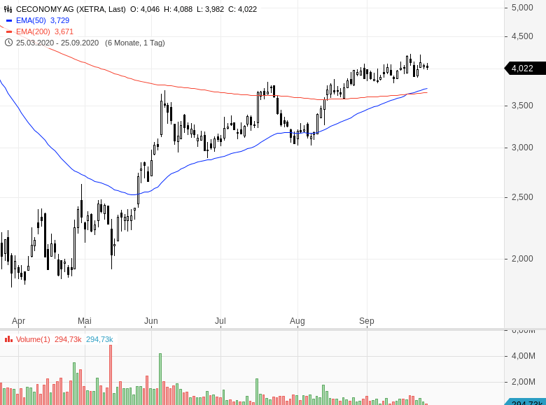 Diese Aktien haben schöne Aufwärtstrends GodmodeTrader