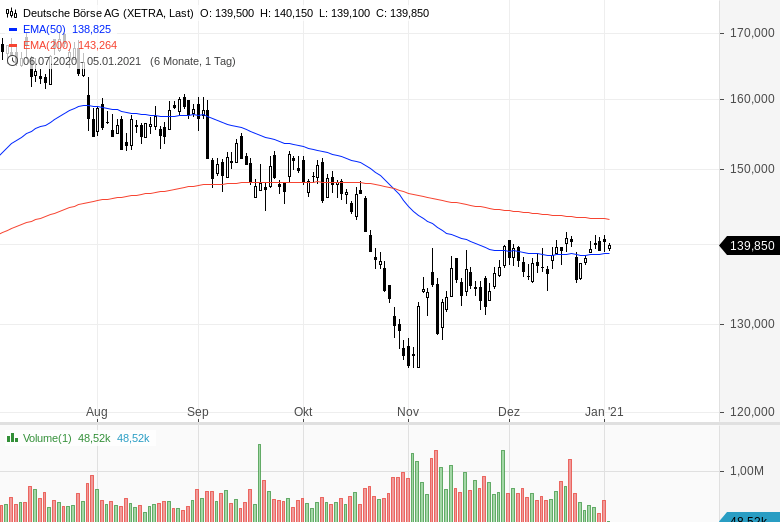 Gme Aktie Euro Lang Und Schwarz Gelöst Lehrbeispiel zum LiveTrading