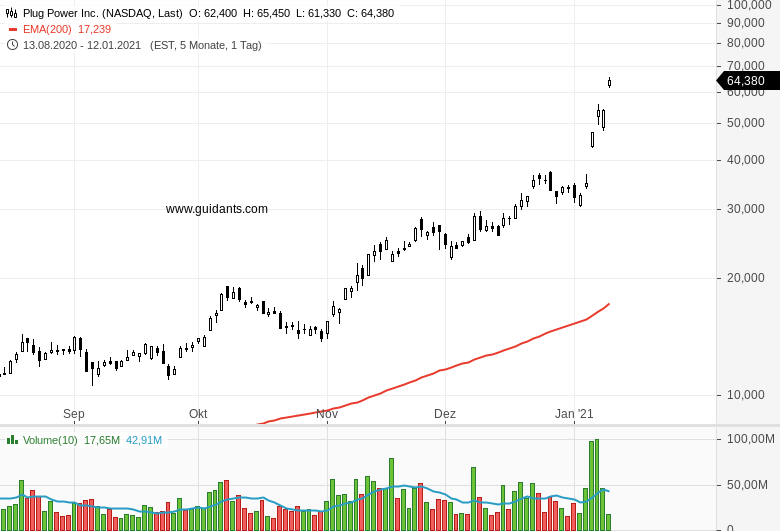 PLUG POWER Aktie geht erneut durch die Decke! GodmodeTrader
