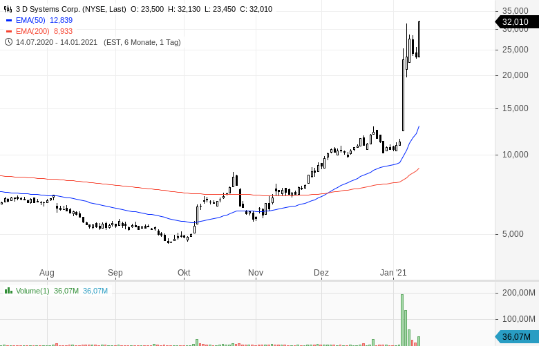 MomentumRaketen Diese Aktien steigen stark GodmodeTrader