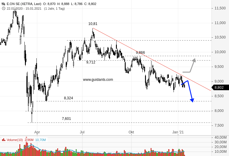 E.ON Aktiver Handel direkt am Support! GodmodeTrader