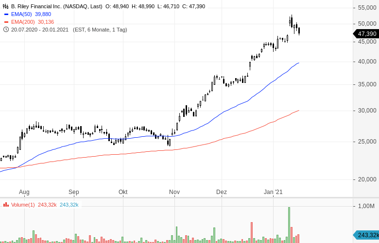 MomentumRaketen Diese Aktien steigen stark GodmodeTrader