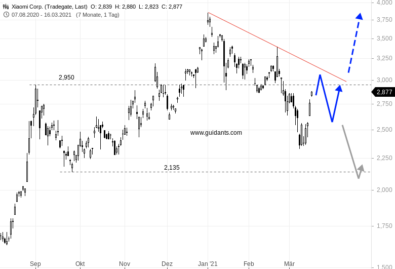 Biontech Aktienkurs Onvista / Biontech Aktie Legt Starkes Reversal Hin