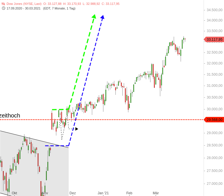 DOW JONES Der mittelfristige Bullenritt, die Zielprojektion UPDATE