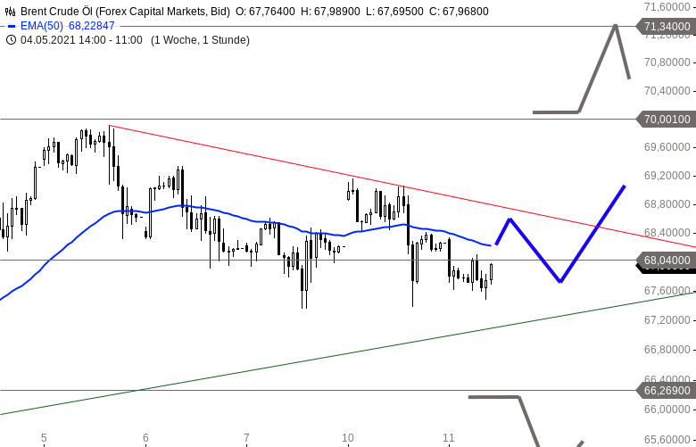 BRENT ÖLTagesausblick Aufwärtstrend fast erreicht stock3