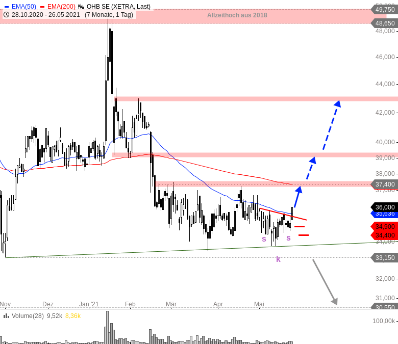 OHB RaumfahrtAktie funkt Lebenszeichen GodmodeTrader