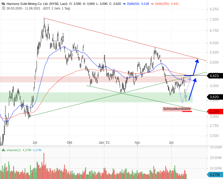TradingIdeen Goldund Silberaktien im Chartcheck GodmodeTrader