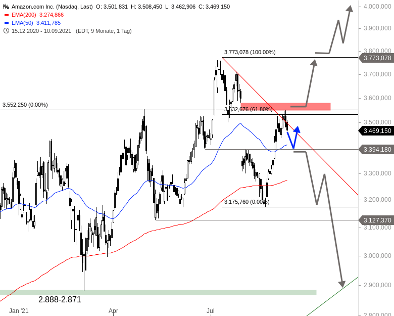 AMAZON Aktie prallt an wichtiger Hürde ab • news • onvista