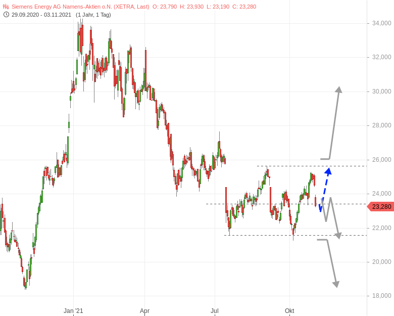 SIEMENS ENERGY Quartalszahlen von Vestas belasten, aber... stock3
