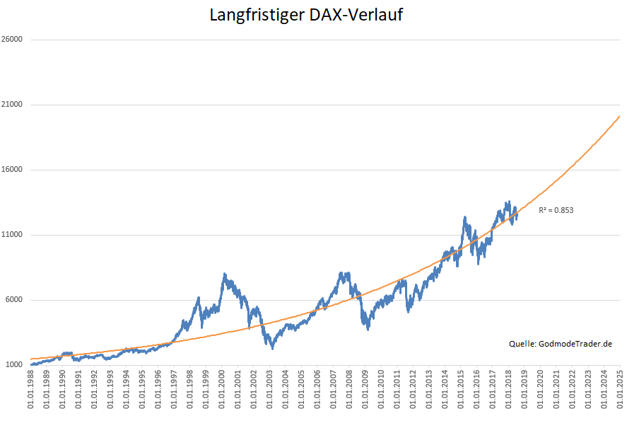 Dax Chart 30 Jahre - Wo Der Dax In Den Jahren 2019 Und 2050 Stehen Wird Godmodetrader