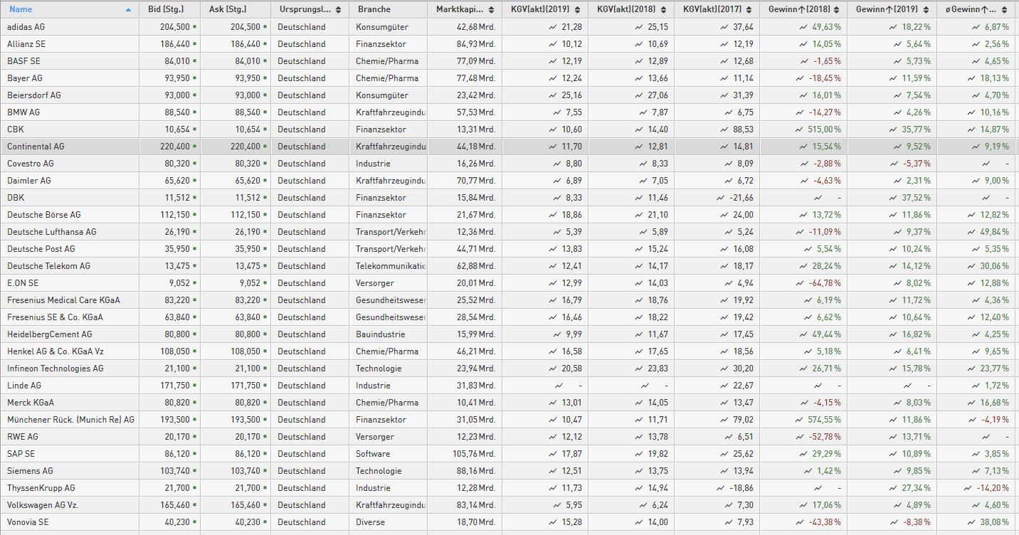 DAXAktien KGV 2018 und 2019 plus Gewinnwachstum Die große Übersicht